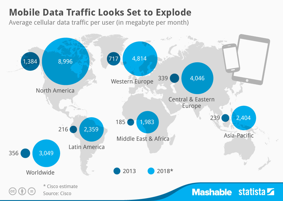 Рост мобильного интернет-трафика