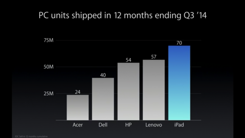 Новинки Apple на октябрьской презентациивязной. Начало продаж iPhone 6