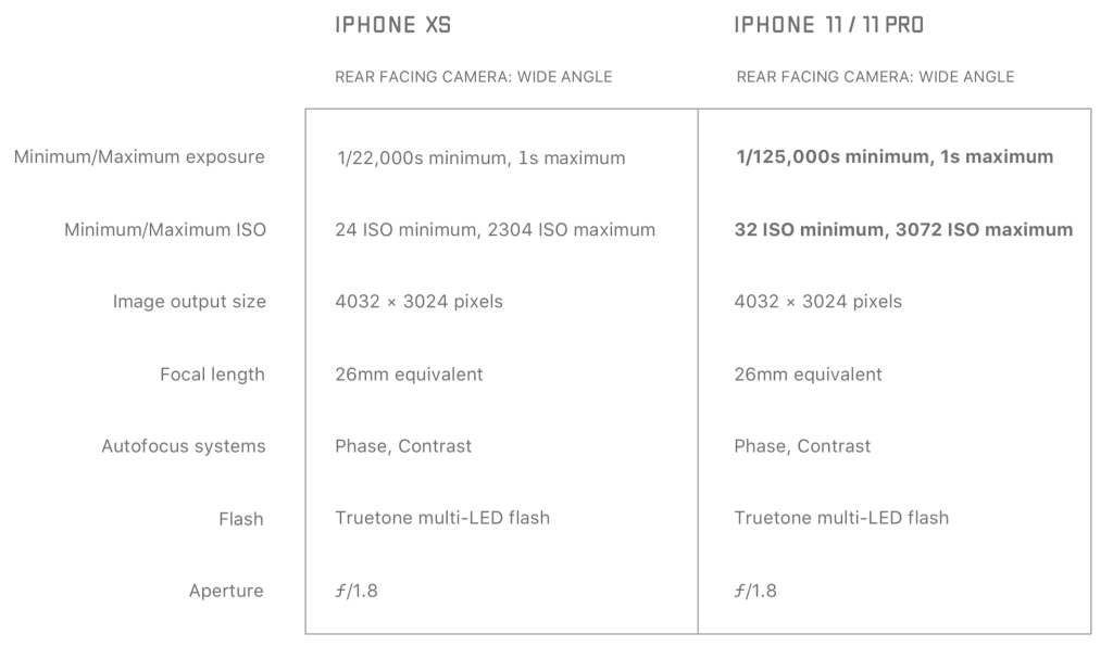 Сравнение камер iPhone XS и iPhone 11
