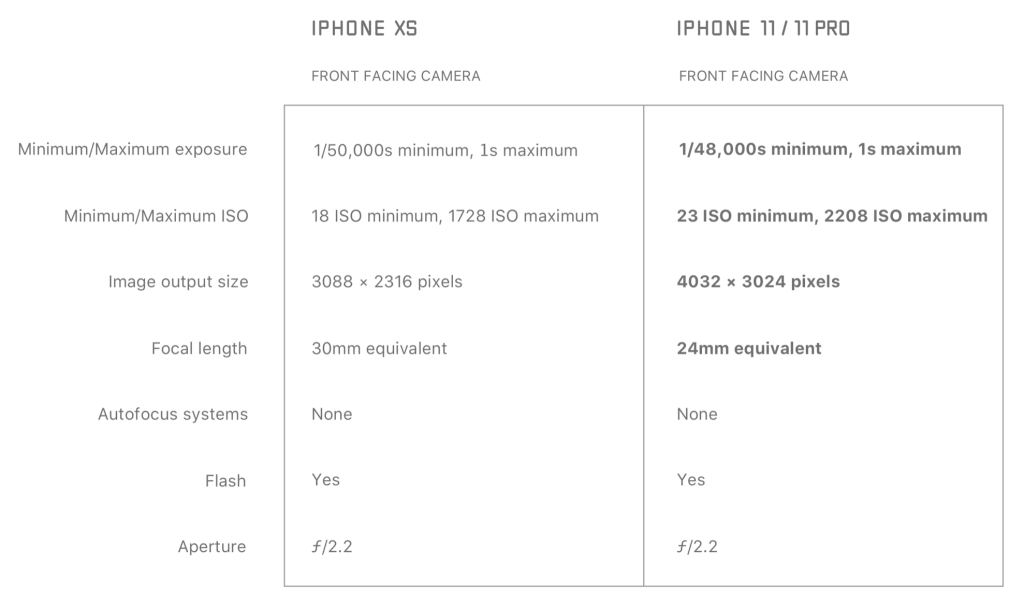 Сравнение фронтальных камер iPhone XS и iPhone 11