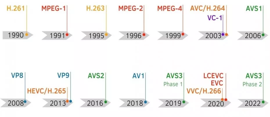История развития видеокодеков