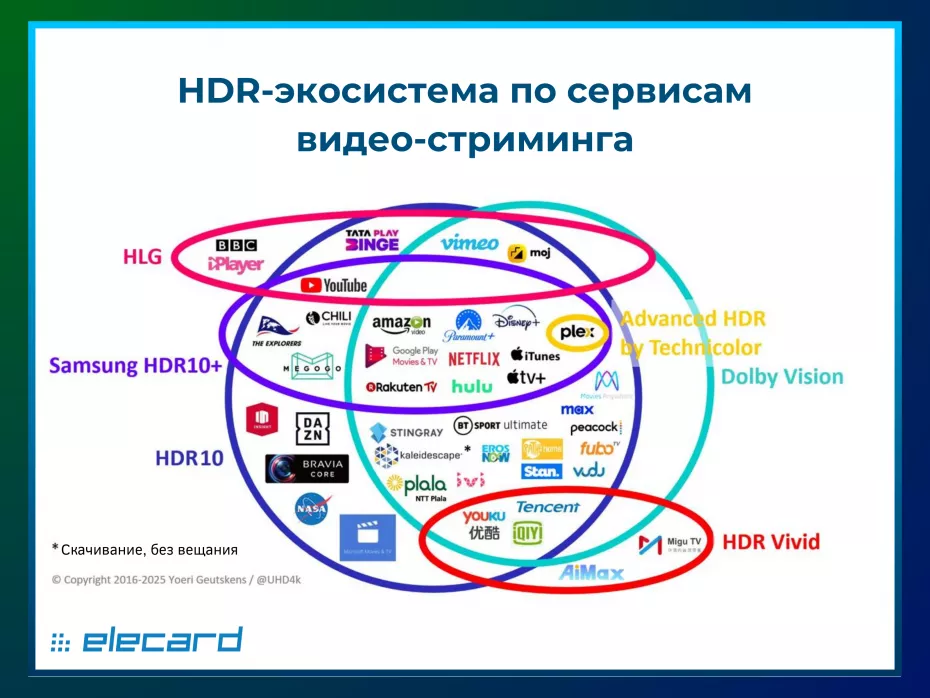 Какие HDR используют стриминги