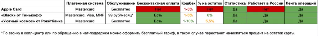 Apple Card: сравнение с картами Тинькофф и Рокетбанка Apple Card: сравнение с картами Тинькофф и Рокетбанка
