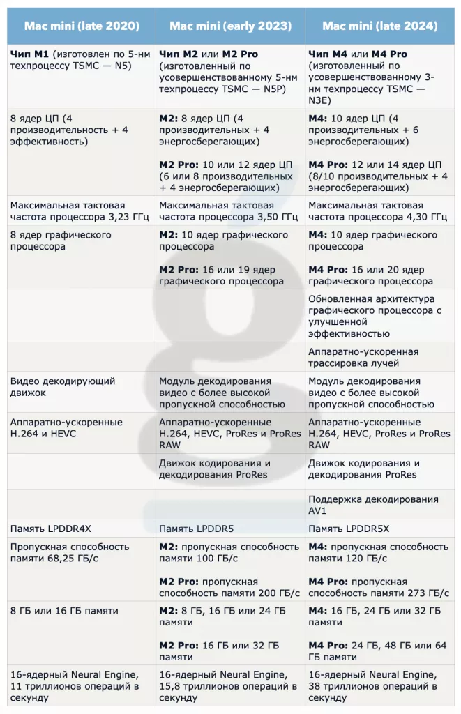 Сравнение M1 / M2 / M4 Сравнение M1 / M2 / M4