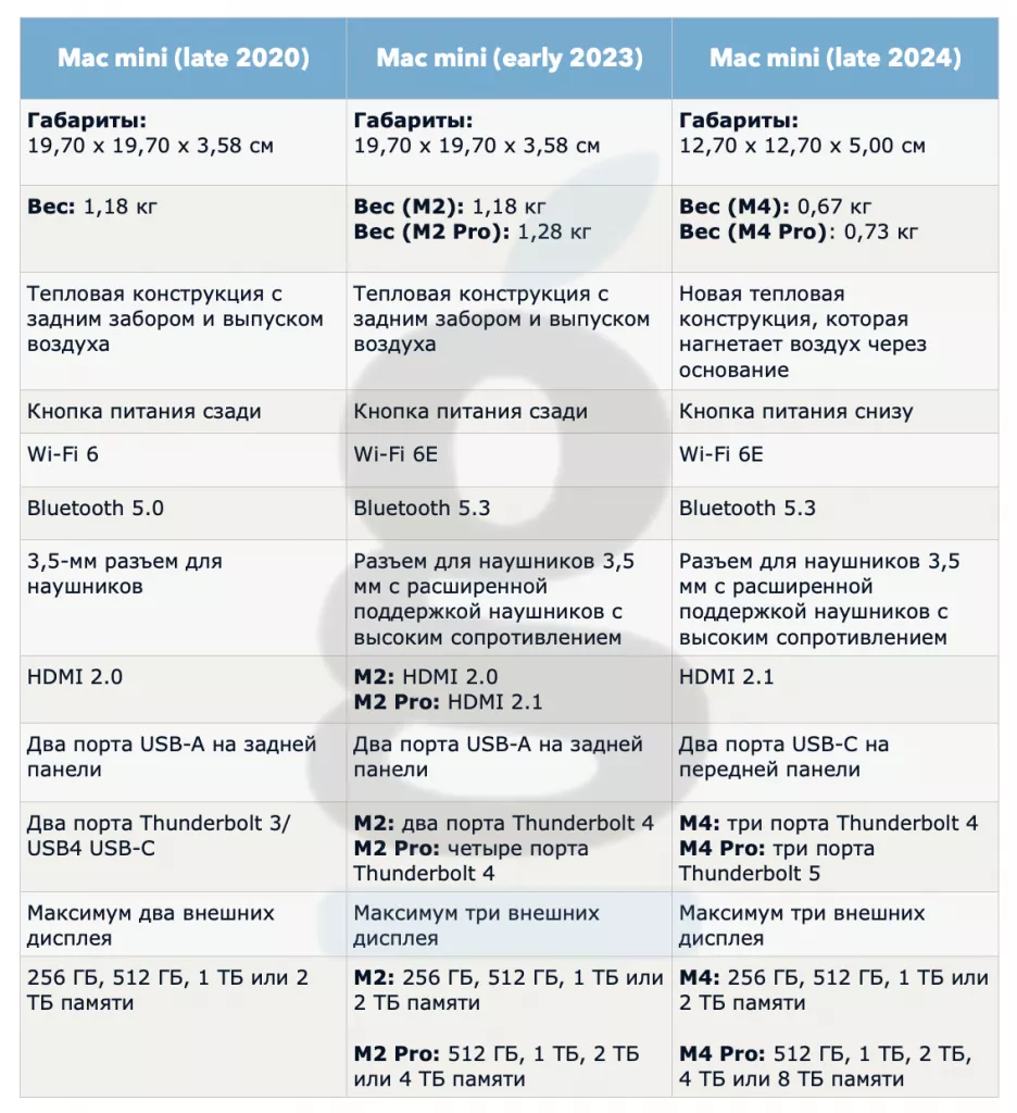 Сравнение Mac mini Сравнение Mac mini