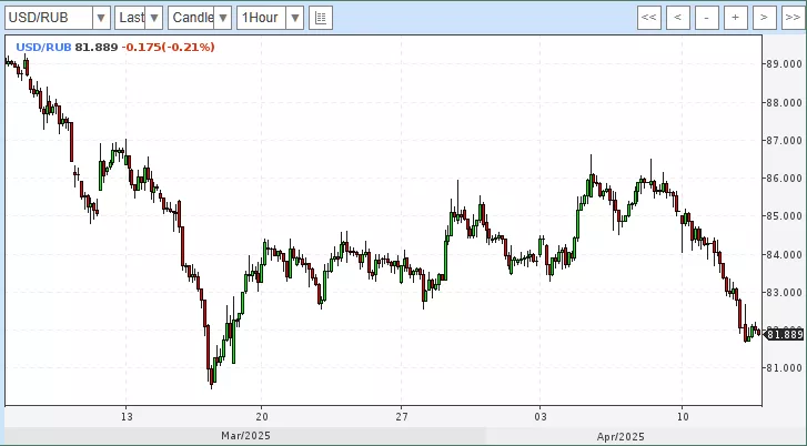 Курс доллара к рублю