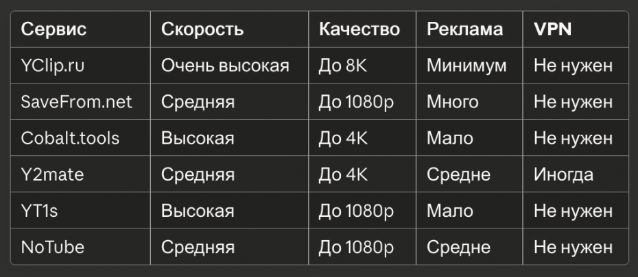 сравнительная таблица онлайн загрузчиков для скачивания видео с ютуба
