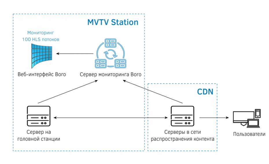 Схема решения Elecard для крупной вещательной компании Таиланда