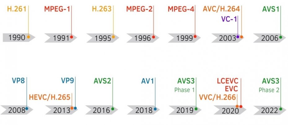 История развития видеокодеков