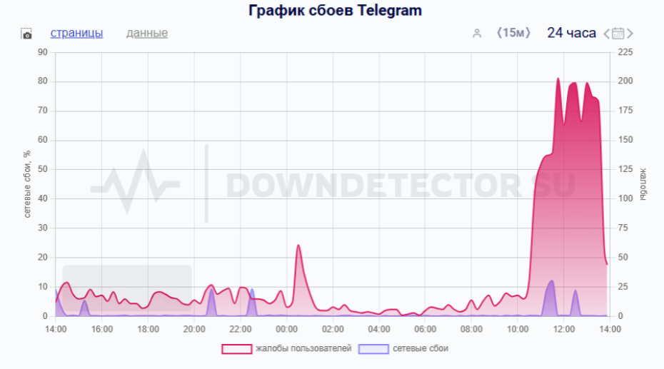 Telegram снова сбоит по всей России