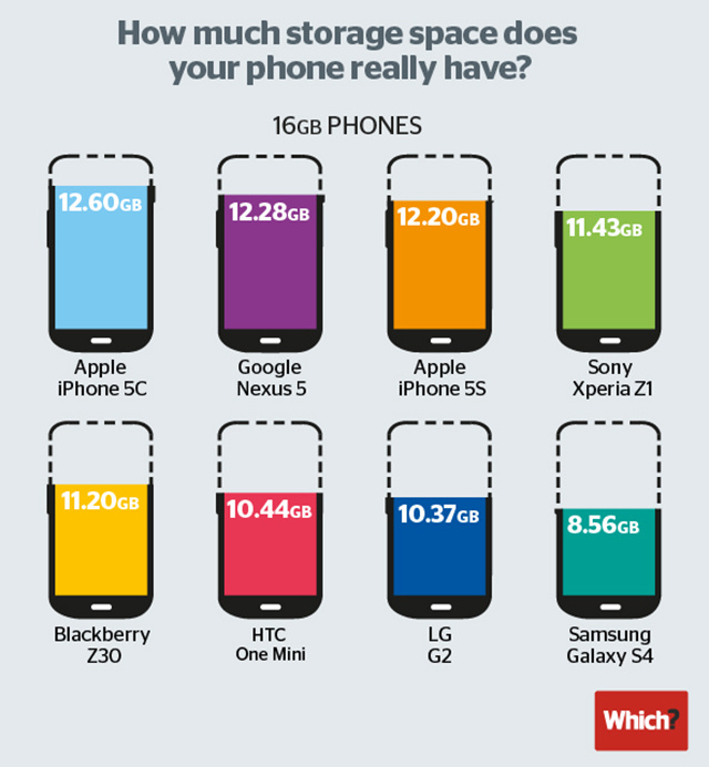 Сравнение смартфонов на 16 ГБ