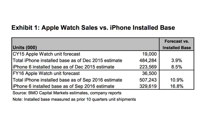 продажи Apple Watch в 2015