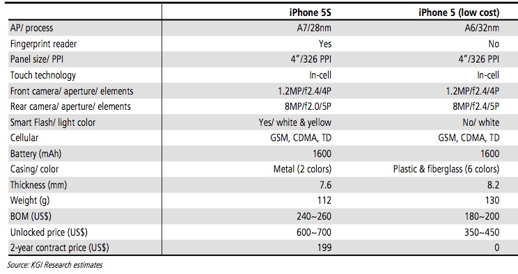 iPhone 5C характеристики