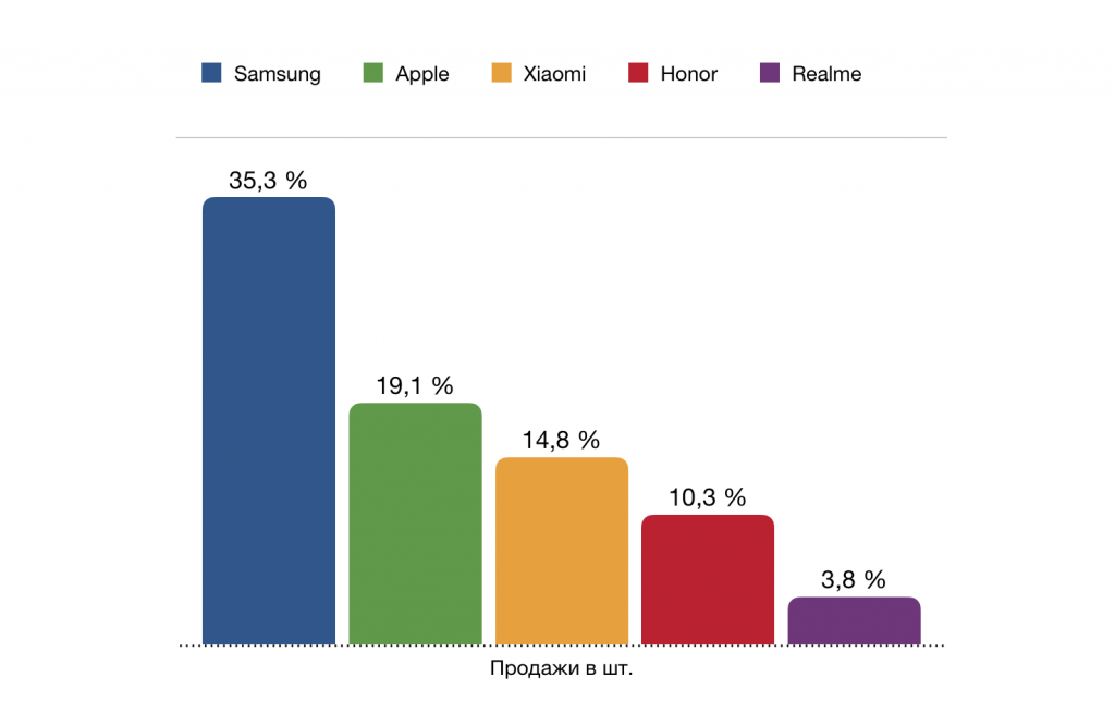 Продажа смартфонов в россии. Самые продаваемые смартфоны. Самые продаваемые смартфоны 2021. Самые продаваемые смартфоны в России. Самые продаваемые смартфоны 2020 в мире.