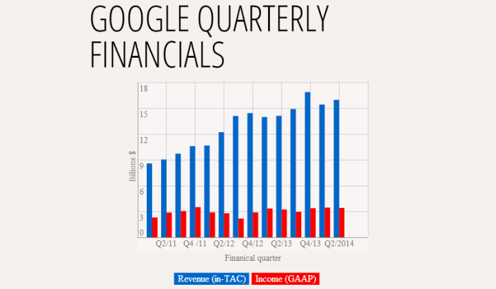 Финансовый отчет Google за второй квартал 2014 года
