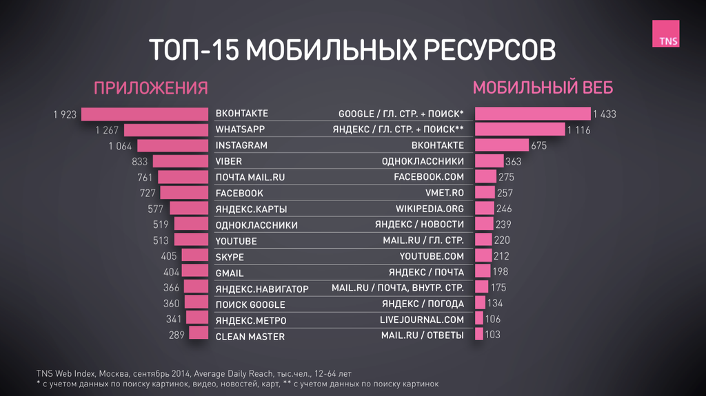 Топ мобильного интернета. Самые распространенные мобильные сети. Рейтинг мобильных сайтов. Мобильная статистика. Топ самых популярных мобильных игр в мире.