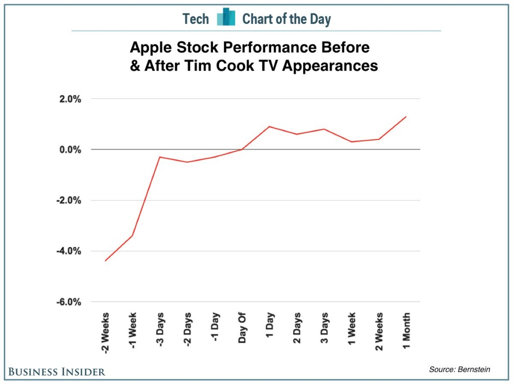 Выступления Тима Кука на ТВ стимулируют рост акций Apple