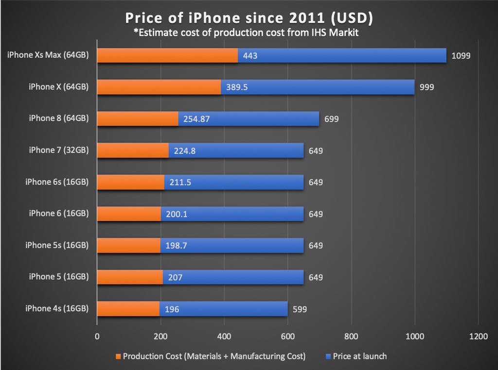 Цена Айфонов В Разных Магазинах