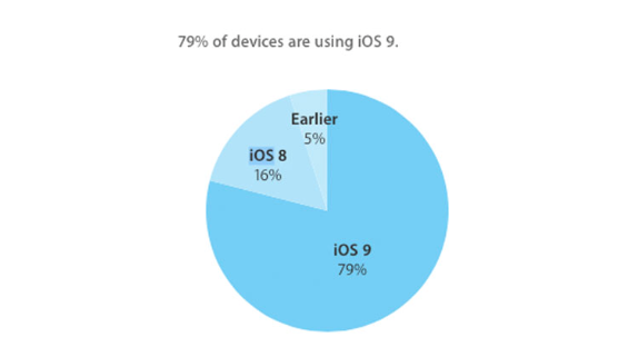 iOS 9 установлена на 79% совместимых устройств