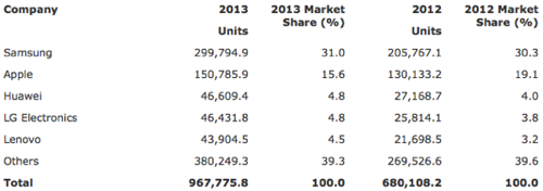 Продажи смартфонов 2013