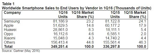 Доля iPhone на рынке смартфонов в I квартале сократилась на 3%