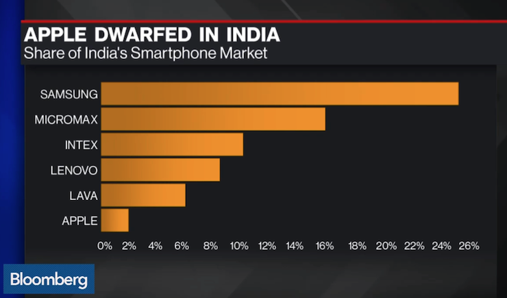 Индия — самый быстрорастущий рынок смартфонов
