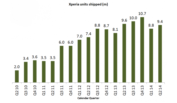 Продажи Sony Xperia
