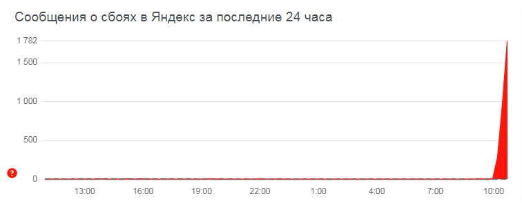 Не работает Яндекс. Текущие проблемы и статус. _ Downdetector.png