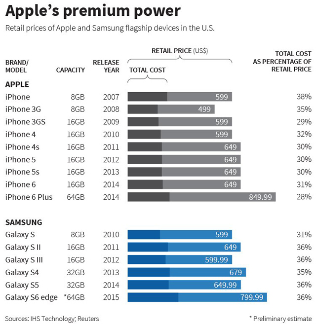 Сколько зарабатывают Apple и Samsung на смартфонах?