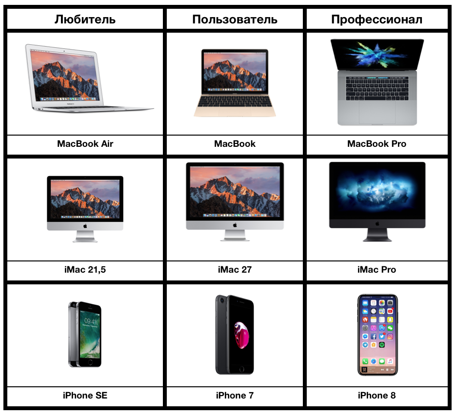 Сравнение категорий пользователей компьютеров с пользователями смартфонов.