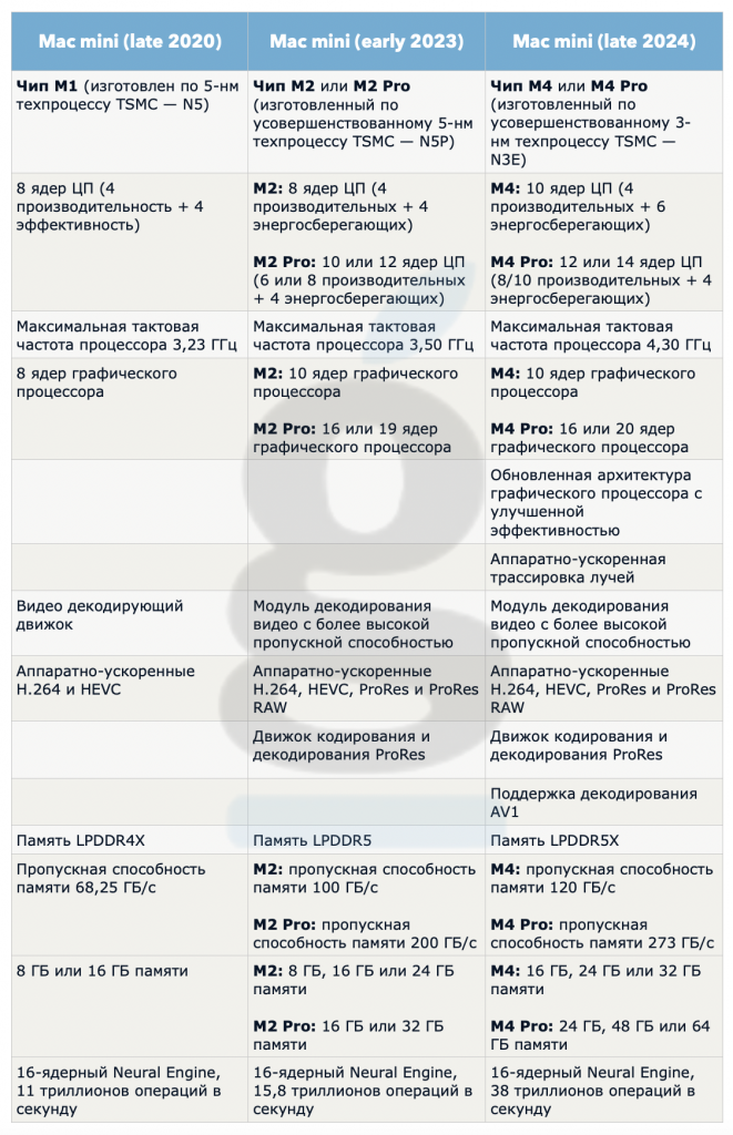 Сравнение M1 / M2 / M4 Сравнение M1 / M2 / M4