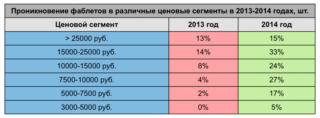 Рынок фаблетов в России в 2014 году
