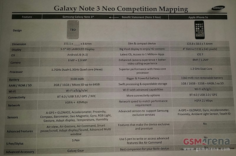 Сравнение Galaxy Note 3 Neo с iPhone 5s