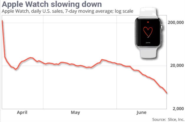 Что случилось с продажами Apple Watch?