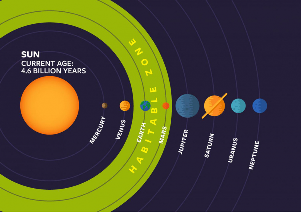 Все зоны планеты. Зона обитаемости солнечной системы. Зона обитаемости солнечной системы вокруг нашего солнца. Зона Златовласки в солнечной системе. Зона обитаемости экзопланет.