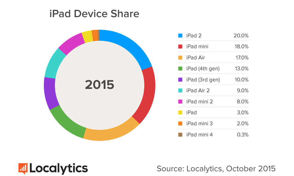 iPad 2 — самый популярный
