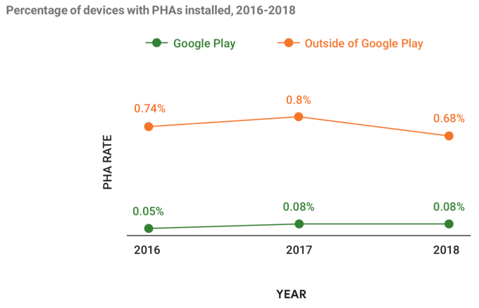 Безопасность Android: 0,04% загрузок из Google Play были вредоносными приложениями