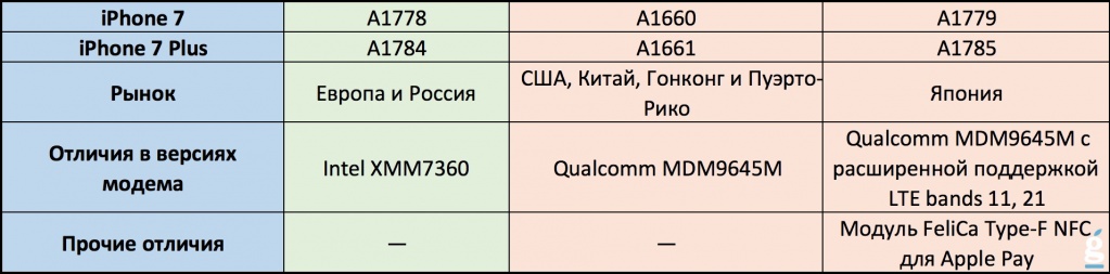 Версии айфонов для россии