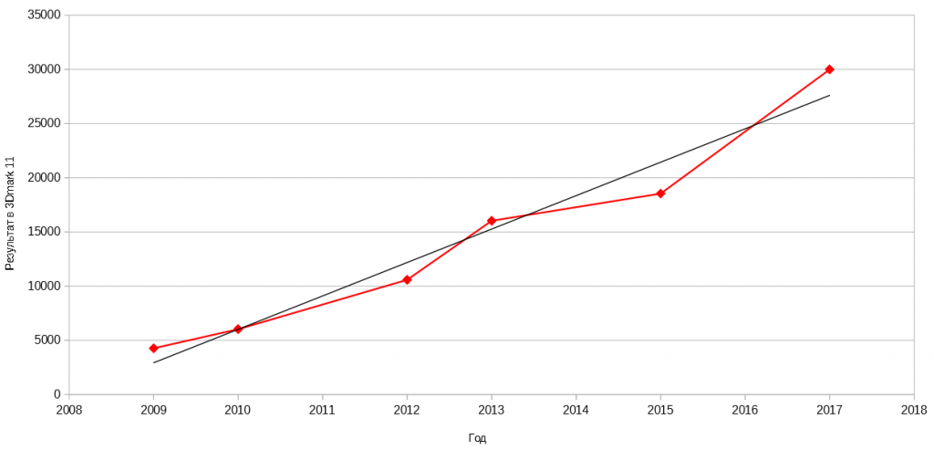 Рост производительности видеокарт от AMD.