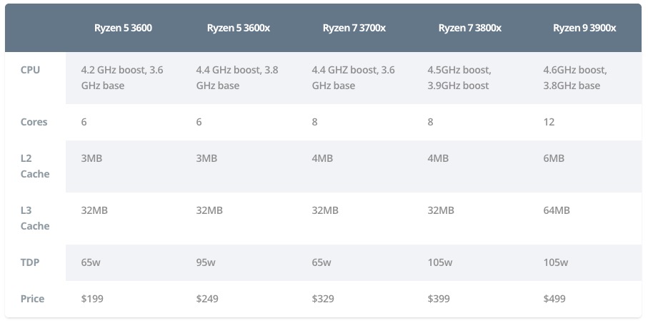 AMD Ryzen 3000