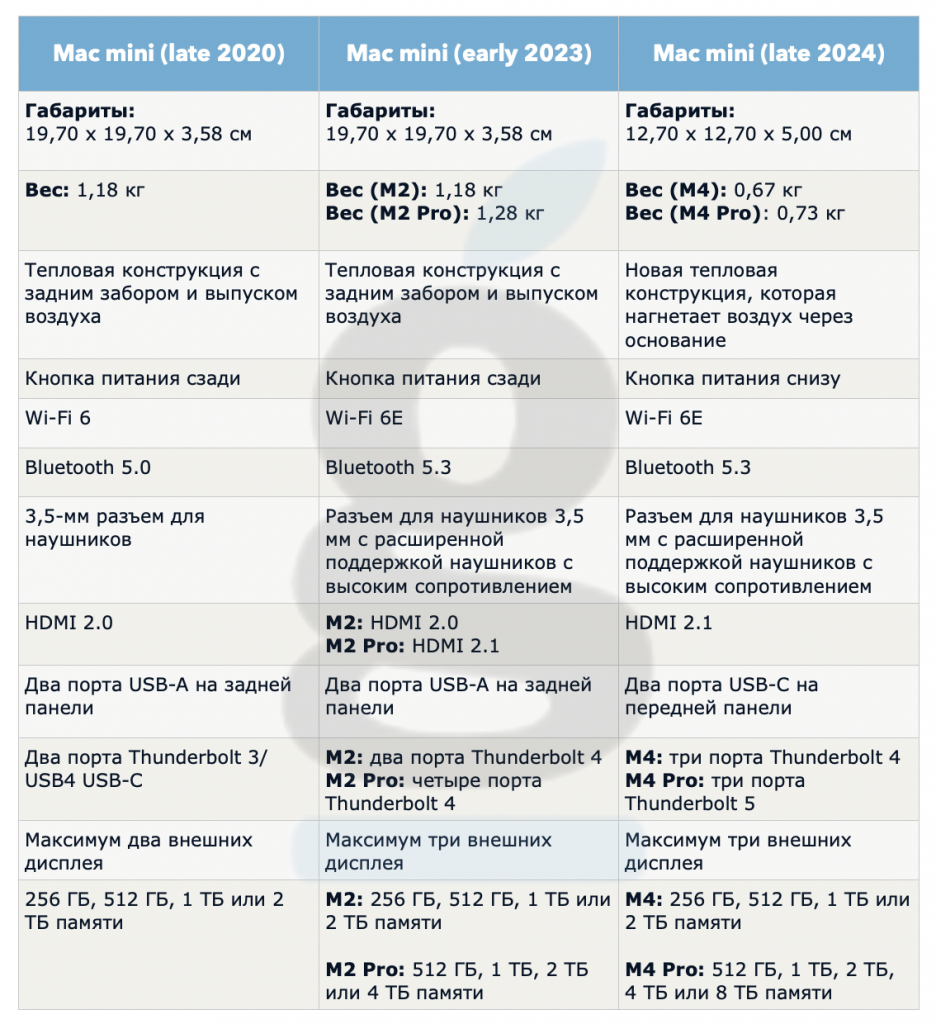 Сравнение Mac mini Сравнение Mac mini