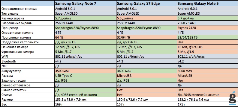 Сравнение Samsung Galaxy Note 7