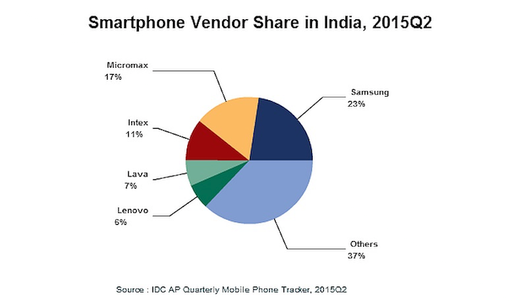 Apple в Индии на задворках рынка