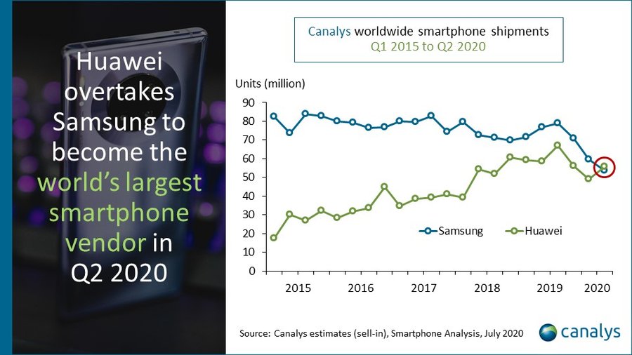 Продажи смартфонов Huawei и Samsung во втором квартале 2020