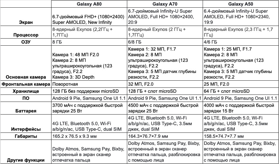 Какой самсунг а53. Процессор самсунг а32. Samsung Galaxy a51 характеристики. Самсунг а80 габариты. Самсунг галакси а 51 Размеры.