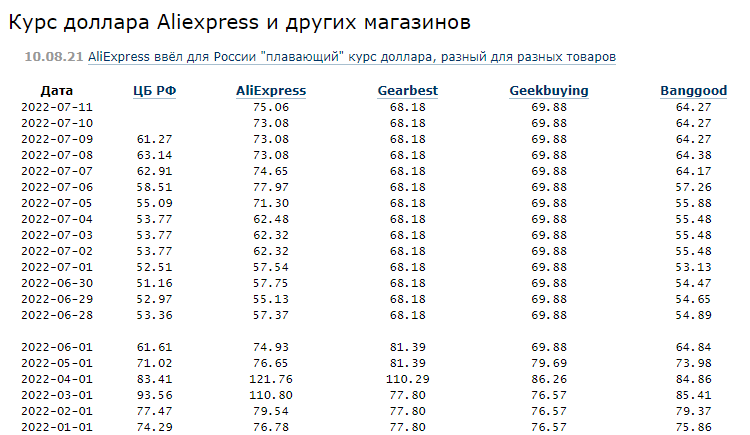 Курс алиэкспресс россия