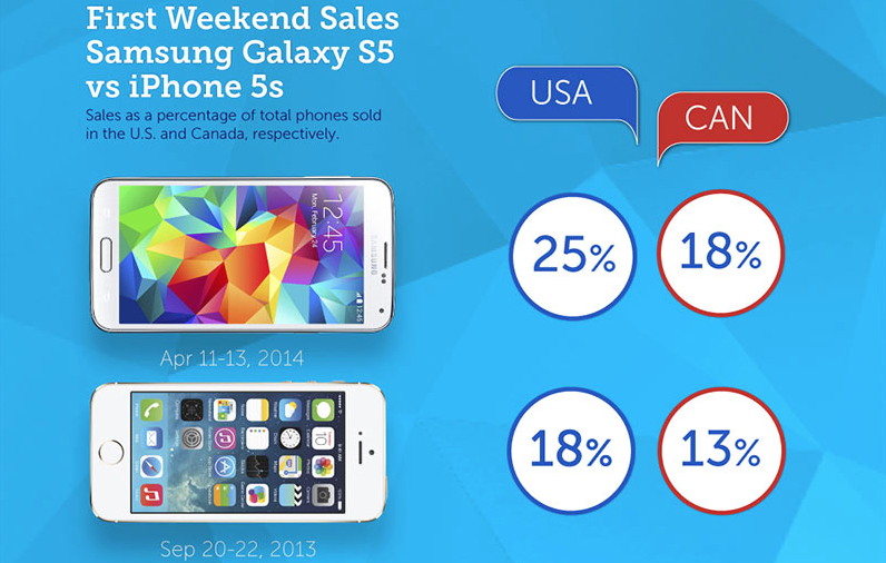 Статистика продаж Galaxy S5 и iPhone 5s