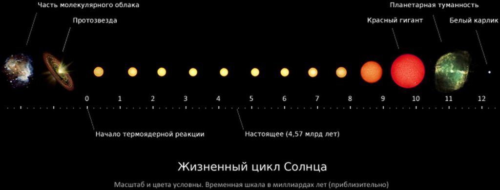 Продолжительность жизни солнечной системы. Жизненный цикл солнца. Жизненный цикл звезды схема. Жизненный цикл солнца схема. Жизненный цикл солнечной системы.