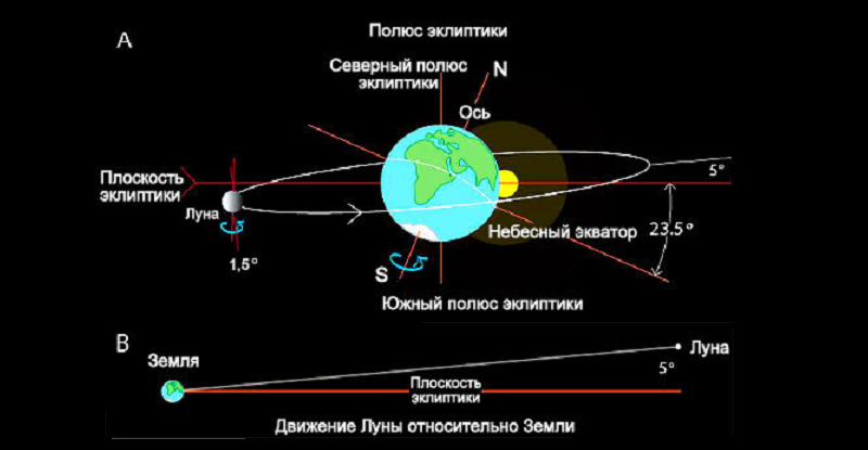 Орбита вращения Луны вокруг земли. Траектория движения Луны вокруг земли. Плоскость вращения Луны вокруг земли. Траектория вращения Луны вокруг земли.