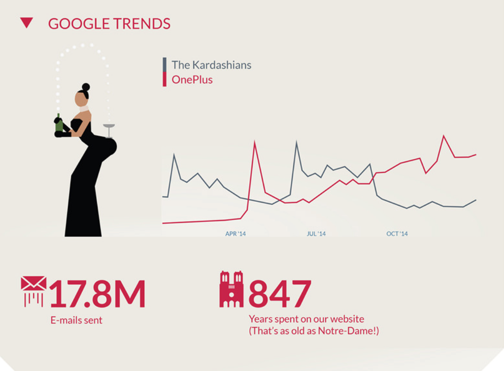 OnePlus One оказался популярней обнаженной Ким Кардашьян